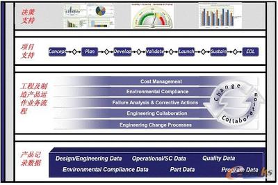 研发管理体系与PDM/PLM的相互关系及其在软件开发中的延伸应用