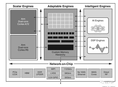Xilinx推出革新AI推理平台VersaL! 7nm工艺与软件开发支持引领行业变革